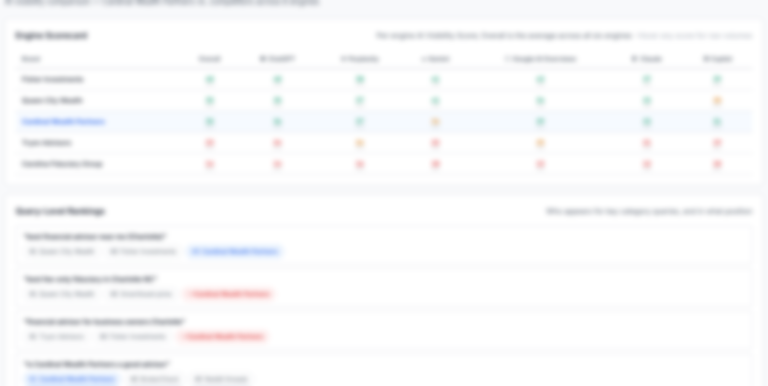 Sample competitive read: engine scorecard and the advisor queries a firm appears or doesn't appear in